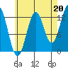 Tide chart for Boca de Quadra, Revillagigedo Channel, Alaska on 2021/08/20
