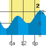 Tide chart for Boca de Quadra, Revillagigedo Channel, Alaska on 2021/08/2