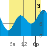 Tide chart for Boca de Quadra, Revillagigedo Channel, Alaska on 2021/08/3