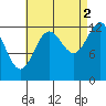 Tide chart for Boca de Quadra, Revillagigedo Channel, Alaska on 2021/09/2
