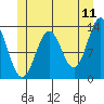 Tide chart for Boca de Quadra, Revillagigedo Channel, Alaska on 2022/06/11