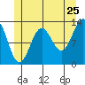 Tide chart for Boca de Quadra, Revillagigedo Channel, Alaska on 2022/06/25