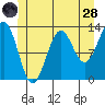 Tide chart for Boca de Quadra, Revillagigedo Channel, Alaska on 2022/06/28