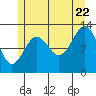 Tide chart for Boca de Quadra, Revillagigedo Channel, Alaska on 2022/07/22