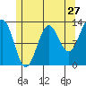 Tide chart for Boca de Quadra, Revillagigedo Channel, Alaska on 2022/07/27