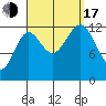 Tide chart for Boca de Quadra, Revillagigedo Channel, Alaska on 2022/09/17