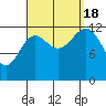 Tide chart for Boca de Quadra, Revillagigedo Channel, Alaska on 2022/09/18