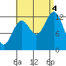 Tide chart for Boca de Quadra, Revillagigedo Channel, Alaska on 2022/09/4