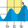 Tide chart for Boca de Quadra, Revillagigedo Channel, Alaska on 2022/09/5