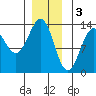 Tide chart for Boca de Quadra, Revillagigedo Channel, Alaska on 2023/01/3
