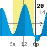 Tide chart for Boca de Quadra, Revillagigedo Channel, Alaska on 2023/02/20