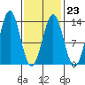 Tide chart for Boca de Quadra, Revillagigedo Channel, Alaska on 2023/02/23
