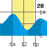 Tide chart for Boca de Quadra, Revillagigedo Channel, Alaska on 2023/02/28
