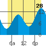 Tide chart for Boca de Quadra, Revillagigedo Channel, Alaska on 2023/06/28