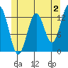 Tide chart for Boca de Quadra, Revillagigedo Channel, Alaska on 2023/06/2