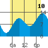 Tide chart for Boca de Quadra, Revillagigedo Channel, Alaska on 2023/08/10