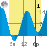 Tide chart for Boca de Quadra, Revillagigedo Channel, Alaska on 2023/08/1