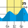 Tide chart for Boca de Quadra, Revillagigedo Channel, Alaska on 2023/08/25