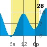 Tide chart for Boca de Quadra, Revillagigedo Channel, Alaska on 2023/08/28