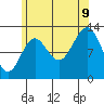 Tide chart for Boca de Quadra, Revillagigedo Channel, Alaska on 2023/08/9