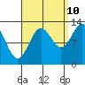 Tide chart for Boca de Quadra, Revillagigedo Channel, Alaska on 2023/09/10