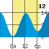 Tide chart for Boca de Quadra, Revillagigedo Channel, Alaska on 2023/09/12