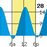 Tide chart for Boca de Quadra, Revillagigedo Channel, Alaska on 2023/09/28