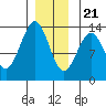 Tide chart for Boca de Quadra, Revillagigedo Channel, Alaska on 2023/12/21