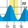 Tide chart for Boca de Quadra, Revillagigedo Channel, Alaska on 2023/12/22