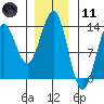 Tide chart for Boca de Quadra, Revillagigedo Channel, Alaska on 2024/01/11