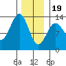 Tide chart for Boca de Quadra, Revillagigedo Channel, Alaska on 2024/01/19