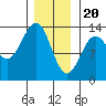 Tide chart for Boca de Quadra, Revillagigedo Channel, Alaska on 2024/01/20