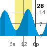 Tide chart for Boca de Quadra, Revillagigedo Channel, Alaska on 2024/01/28
