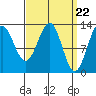 Tide chart for Boca de Quadra, Revillagigedo Channel, Alaska on 2024/03/22