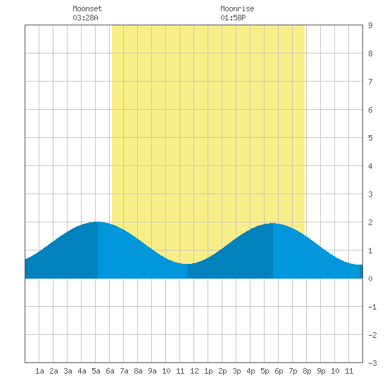 Tide Chart for 2023/04/29