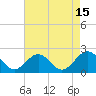 Tide chart for Tue Marshes Light, York River, Virginia on 2023/08/15