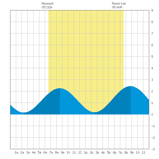 Tide chart for Tue Marshes Light on 2025/04/10