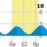 Tide chart for Tue Marshes Light, Virginia on 2025/04/10