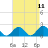 Tide chart for Tue Marshes Light, Virginia on 2025/04/11