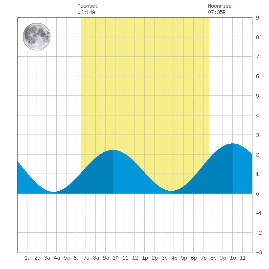 Tide chart for Tue Marshes Light on 2025/04/12