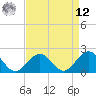 Tide chart for Tue Marshes Light, Virginia on 2025/04/12