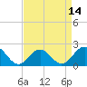 Tide chart for Tue Marshes Light, Virginia on 2025/04/14