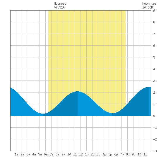 Tide chart for Tue Marshes Light on 2025/04/15