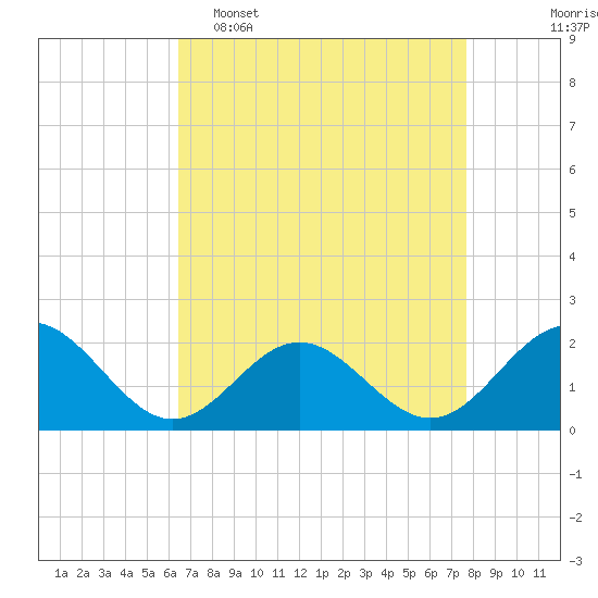 Tide chart for Tue Marshes Light on 2025/04/16