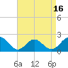 Tide chart for Tue Marshes Light, Virginia on 2025/04/16