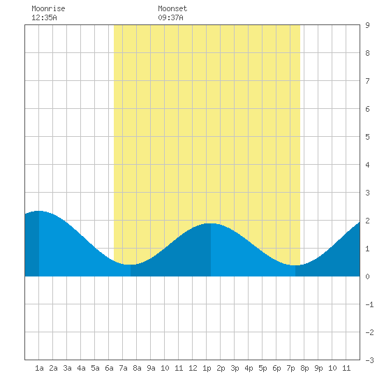 Tide chart for Tue Marshes Light on 2025/04/18