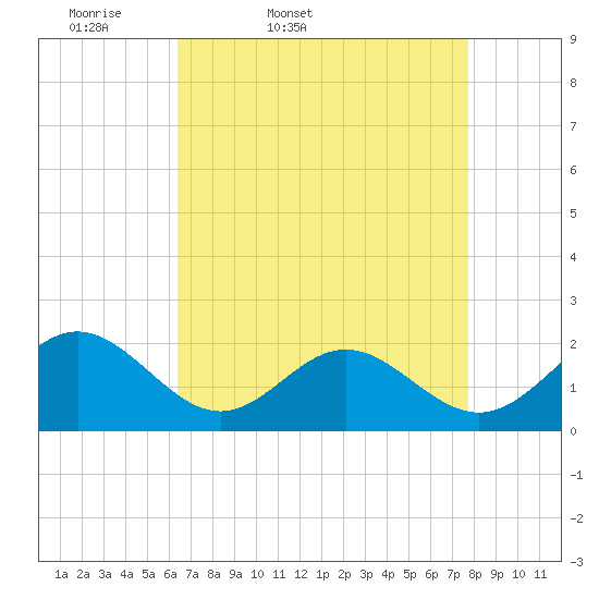 Tide chart for Tue Marshes Light on 2025/04/19
