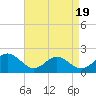 Tide chart for Tue Marshes Light, Virginia on 2025/04/19