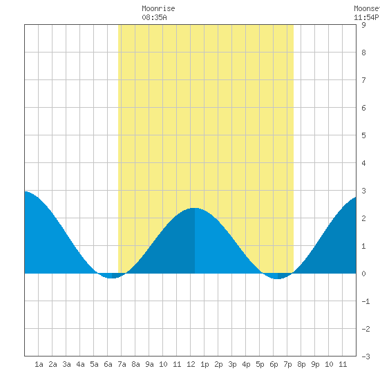 Tide chart for Tue Marshes Light on 2025/04/01