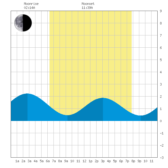 Tide chart for Tue Marshes Light on 2025/04/20